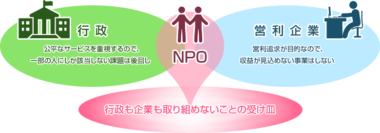 NPOは行政も企業も取り組めないことの受け皿としての役割を持ちます